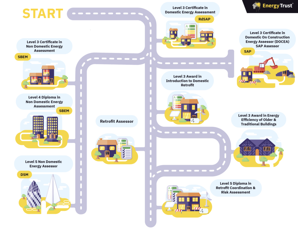 Showing career path options for those involved in Domestic Energy Assessment to address a domestic energy assessor course FAQ
