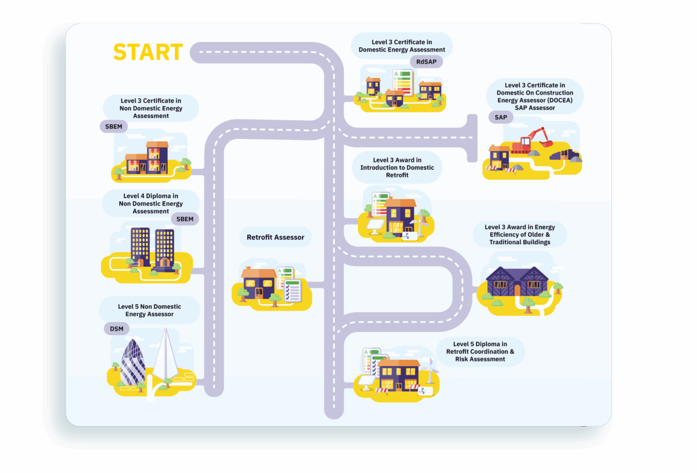 Retrofit Career Path