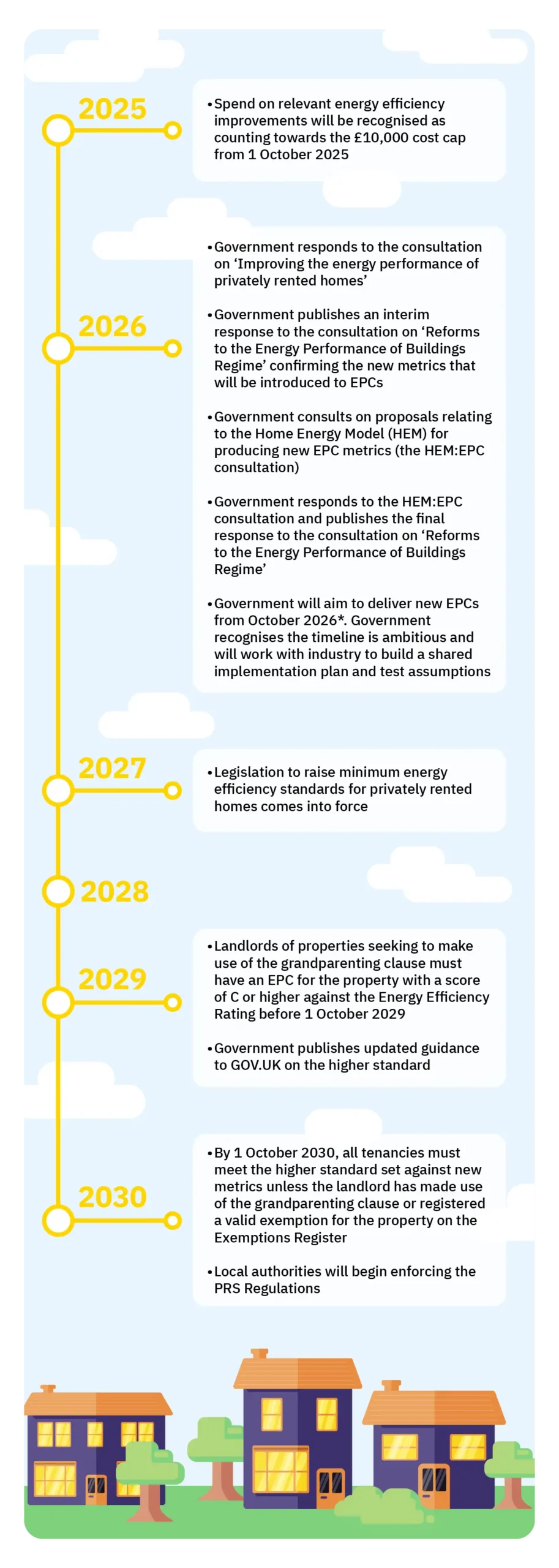 Timeline for the planned implementation of EPC reform and higher MEES forprivately rented homes (subject to Parliamentary approval and other factors)