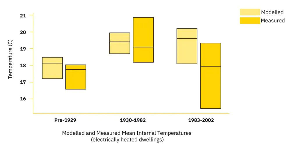A table showing the differences between modelled and measured Mean Internal Temperature in electrically heated dwellings disaggregated by dwelling age.