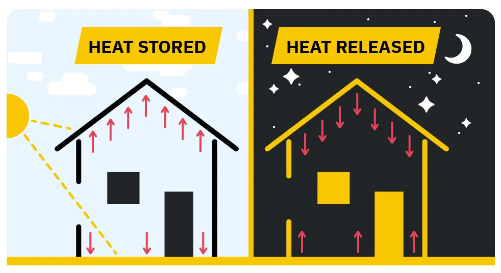 Thermal mass diagram showing the retention of heat gained in the daytime